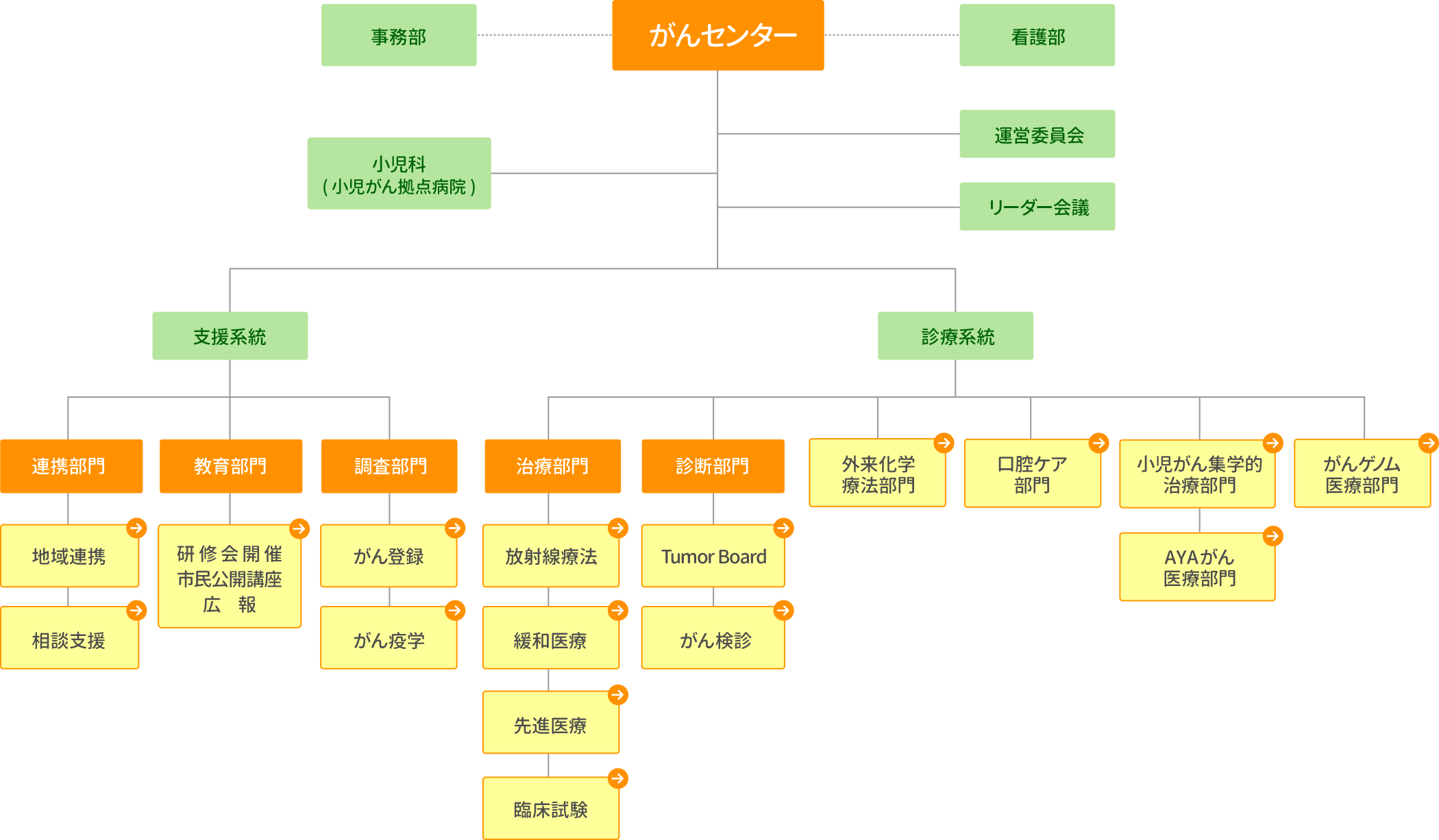 がんセンター組織図